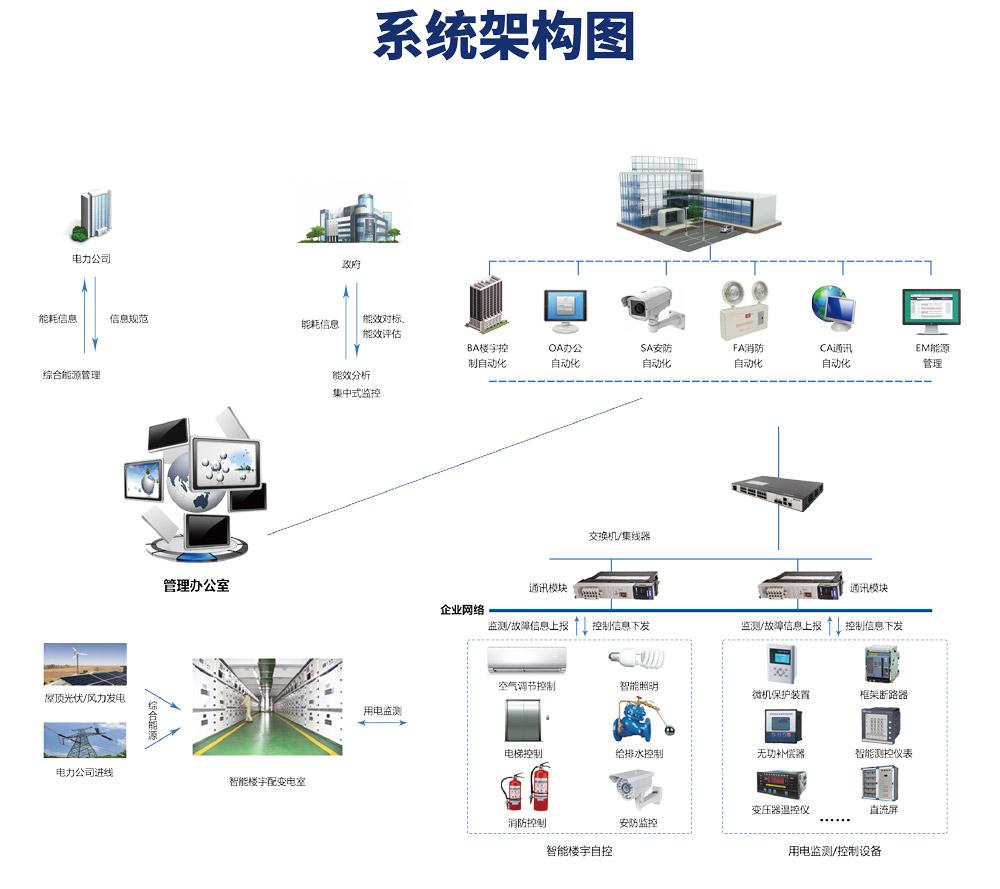 樓宇自控系統，樓宇自控系統圖，樓宇自控系統原理