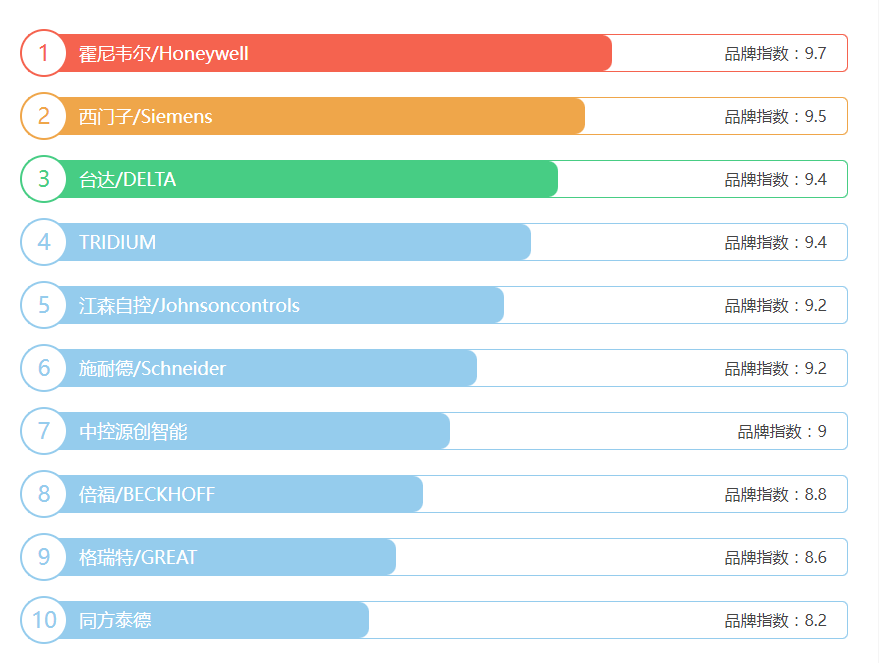 2023年樓宇自控系統品牌排行榜