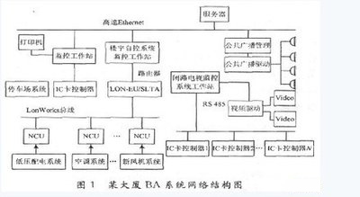 樓宇自控系統工程，樓宇管理