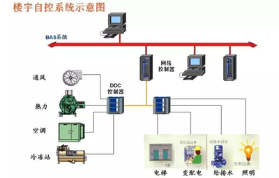 樓宇自動控制系統(tǒng)