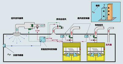 樓宇自控子系統，樓宇管理系統，智能化