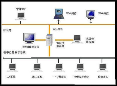 樓宇自控，智能化管理