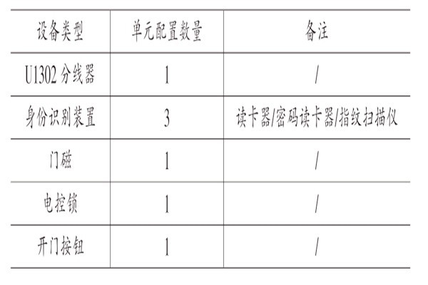 樓宇自動(dòng)化系統(tǒng)核心功能模塊的實(shí)現(xiàn)