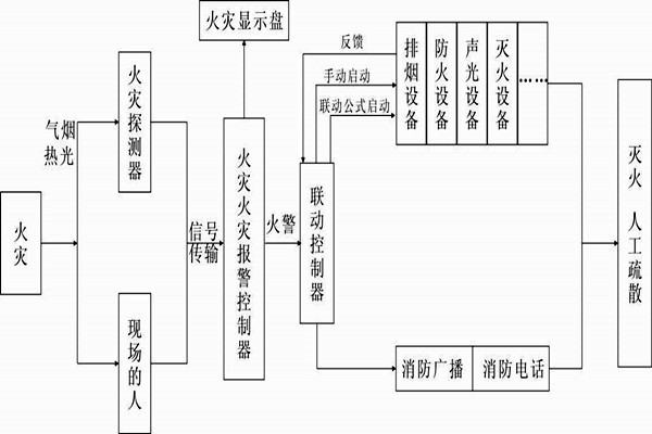 自動(dòng)報(bào)警功能在樓宇自控系統(tǒng)中的展現(xiàn)！