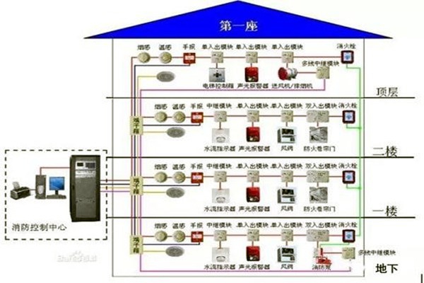 消防監(jiān)控系統(tǒng)在樓宇自控系統(tǒng)中的具體體現(xiàn)！