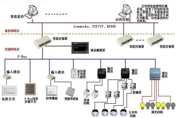 智能照明系統(tǒng)在樓宇自動化領(lǐng)域的應(yīng)用！