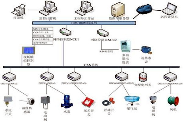 樓宇自控具有哪些節能效果？