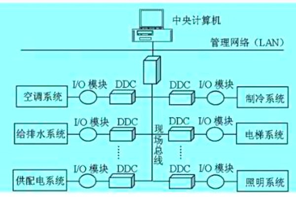 想要降低運營成本？那就搭建樓宇自動化系統！