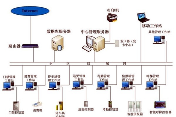 智能樓宇控制系統在發展中存在的兩大問題！