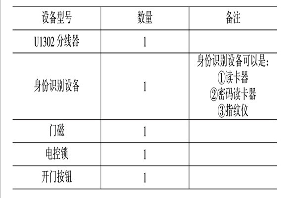 智能樓宇控制系統的消防、安防控制！