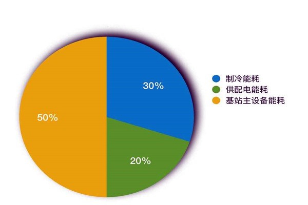 樓宇智能化系統(tǒng)如何進行能耗統(tǒng)計？