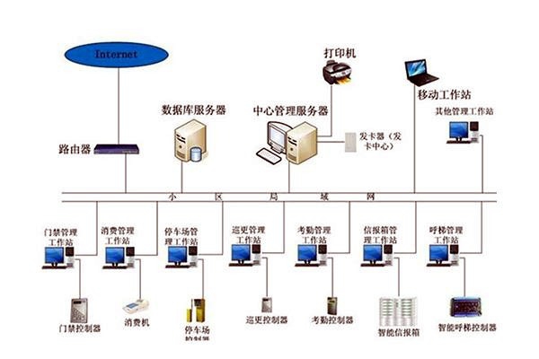 樓宇自動化系統組成圖詳解！