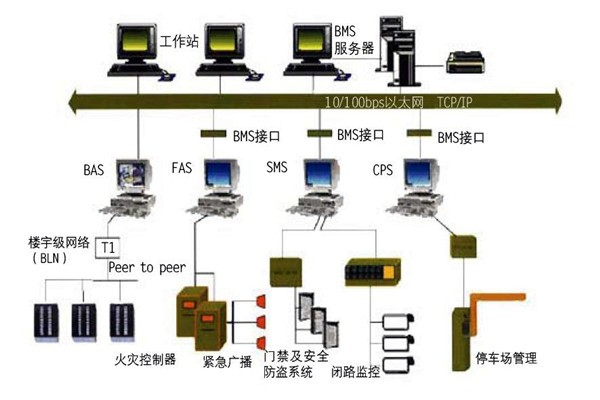 樓宇自控的集成性質(zhì)體現(xiàn)在哪些方面？