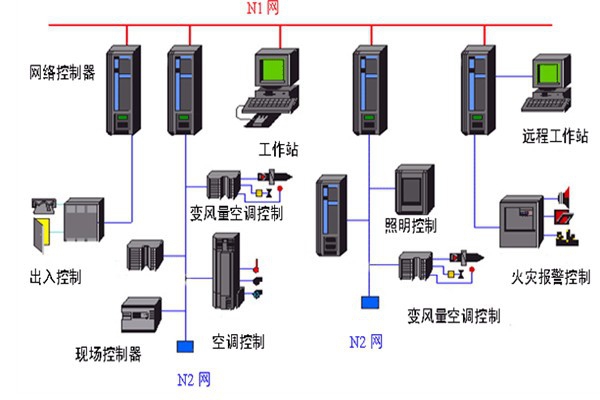 開發好樓宇自動化系統需要哪些底蘊？