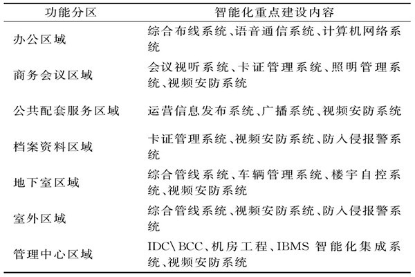 樓宇智能化系統需要涉及哪些功能區域？