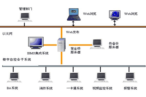  樓宇自控如何實現系統集成？