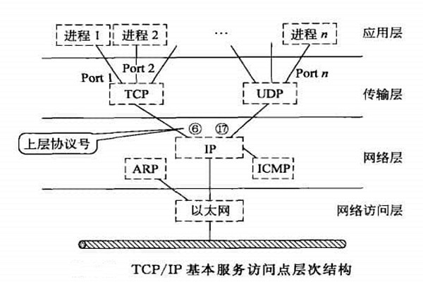 智能樓宇自控系統TCP/IP網絡互連通信協議的構建！