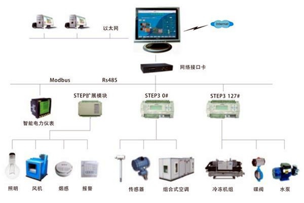 智能樓宇自控系統是一個怎樣的綜合體？