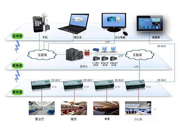 樓宇自動化系統的興起與發展！