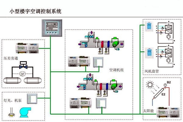 智能樓宇控制系統對電子信息技術的依賴！