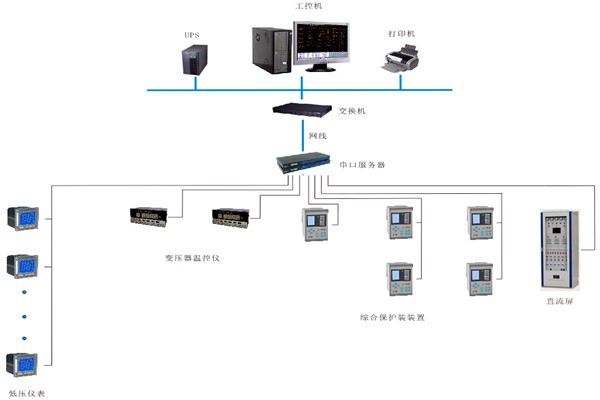 如何對變配電監控系統進行性能測試？