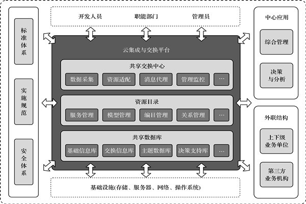 樓宇控制系統(tǒng)的高度信息集成！