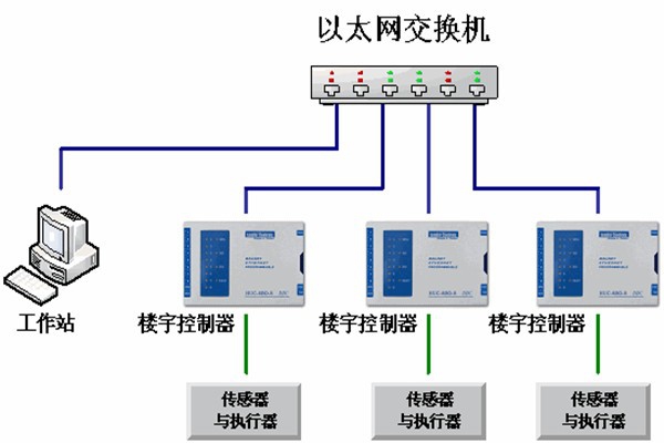 樓宇自動化系統的運維理念！