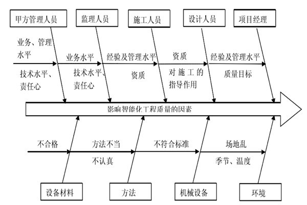 智能樓宇控制系統施工質量好不好怎么看？