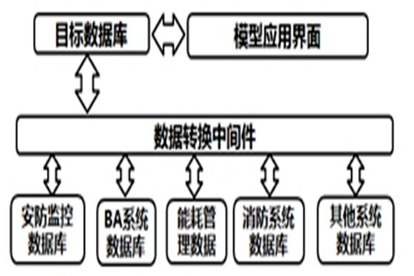 智能樓宇自控系統的數據轉換和界面開發！