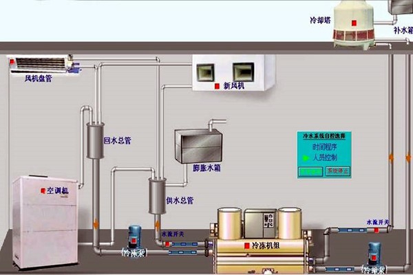 我國樓宇自動化技術的歷史狀況如何？