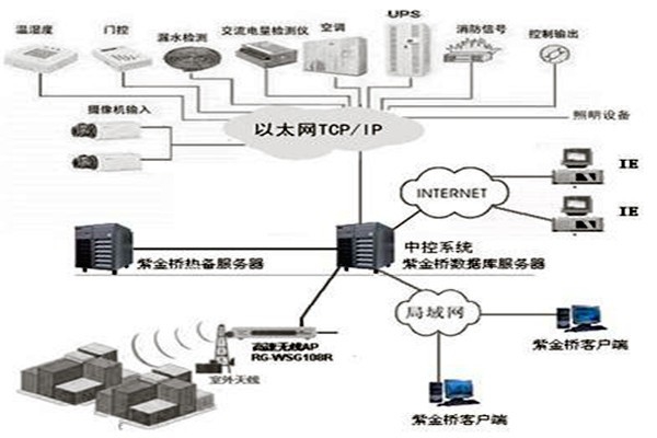 樓宇控制系統(tǒng)組態(tài)庫原理！