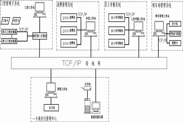 什么是智能樓宇控制系統的一卡通？