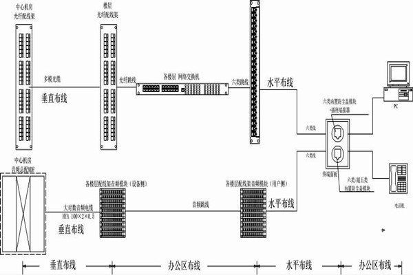 怎么操作綜合布線？某大樓樓宇自控系統(tǒng)清晰展現(xiàn)！