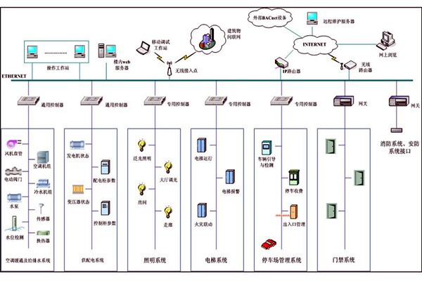 智能樓宇自控系統集成管理的可行性！