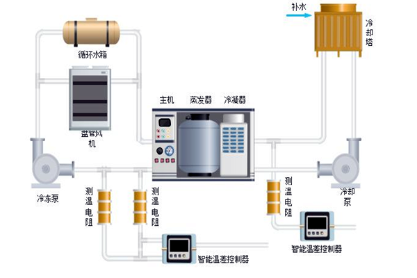 樓宇自控中排風機、新風、空調系統的節能控制！