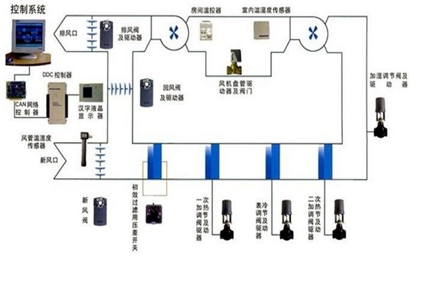 智能樓宇自控系統(tǒng)智能化設備的安裝要點！