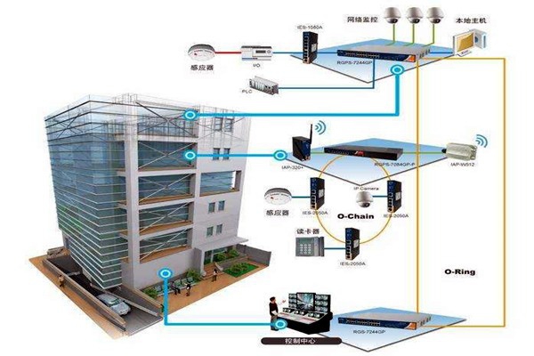 樓宇自動化技術擁有什么樣的研究背景？