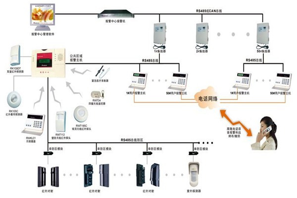 現代樓宇智能化系統的基本情況！