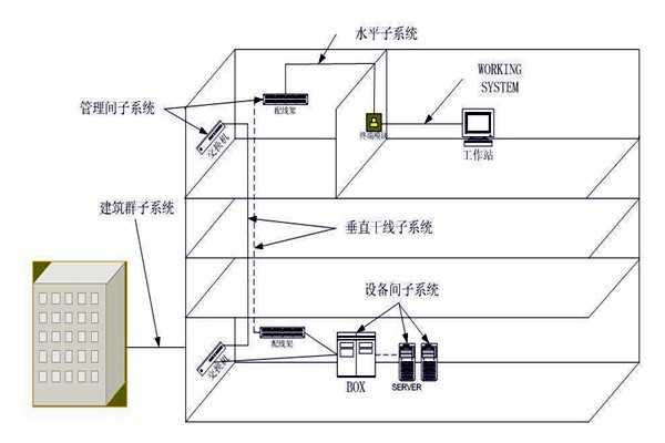 樓宇自動化綜合布線系統的管理！