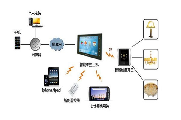 樓宇智能化系統(tǒng)設備管理工作的開展！