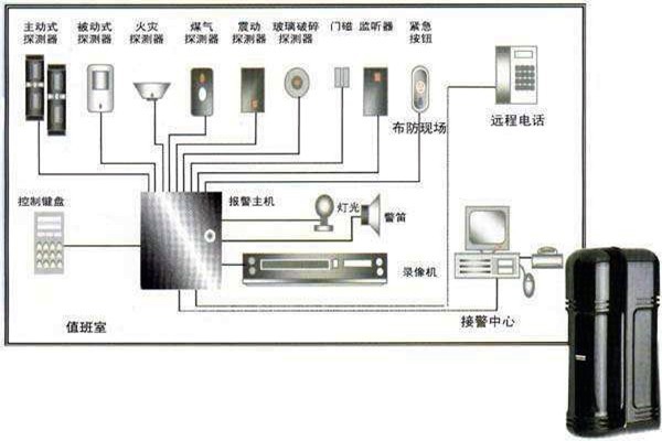 樓宇自動(dòng)化入侵報(bào)警系統(tǒng)的部署！