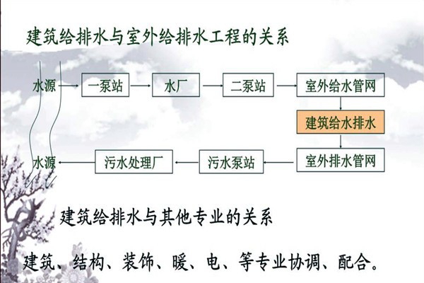 分析樓宇自動化系統(tǒng)的給排水需求！