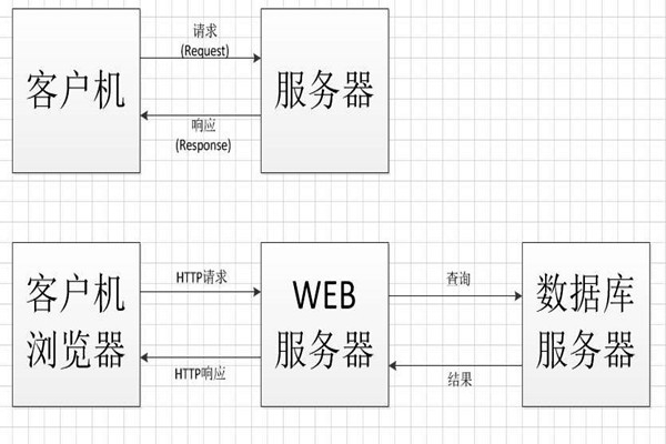 中間件技術將成為智能樓宇控制系統集成的橋梁！