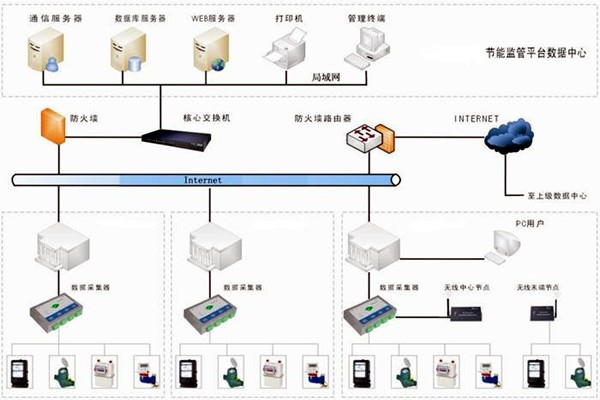 樓宇自控能耗監測系統如何部署？