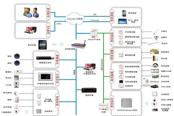 樓宇自動化系統包括哪些內容？