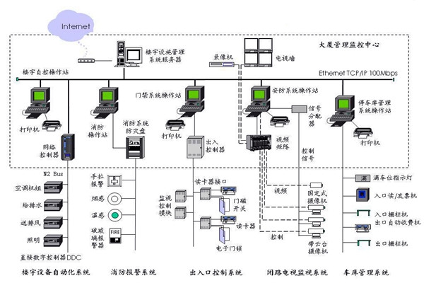 樓宇自控應該滿足人們對智能樓宇的哪些需求？