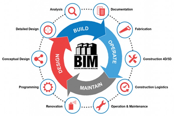 樓宇自動化行業(yè)應(yīng)用BIM技術(shù)值不值得？