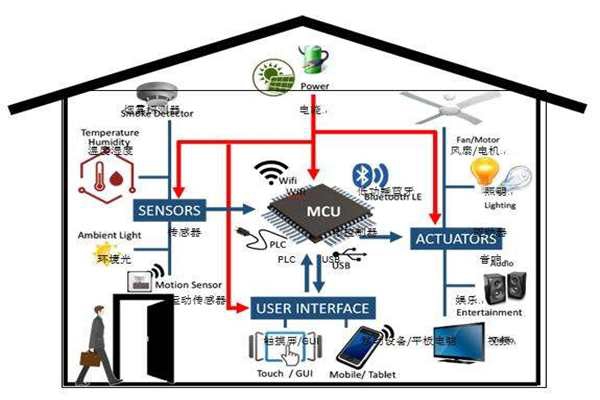 樓宇智能化實現電氣節能有哪些阻礙？