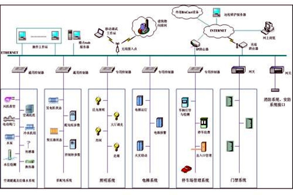 樓宇自控系統(tǒng)市場(chǎng)亂不亂，八個(gè)問(wèn)題說(shuō)了算！