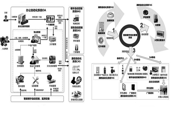 用戶需求分析階段樓宇自動化系統的工程監理！